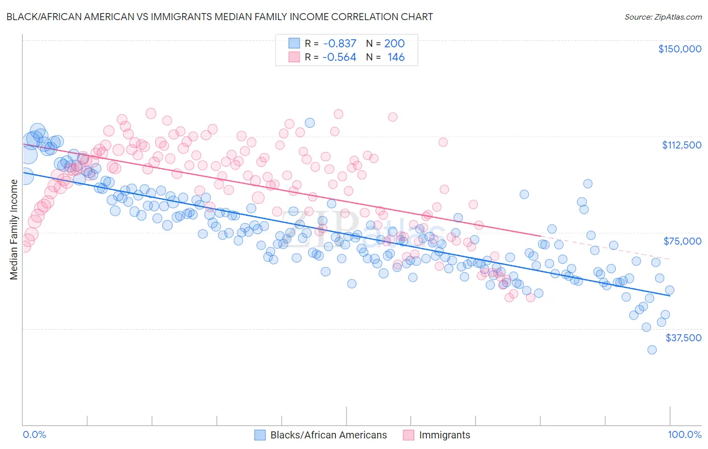 Black/African American vs Immigrants Median Family Income