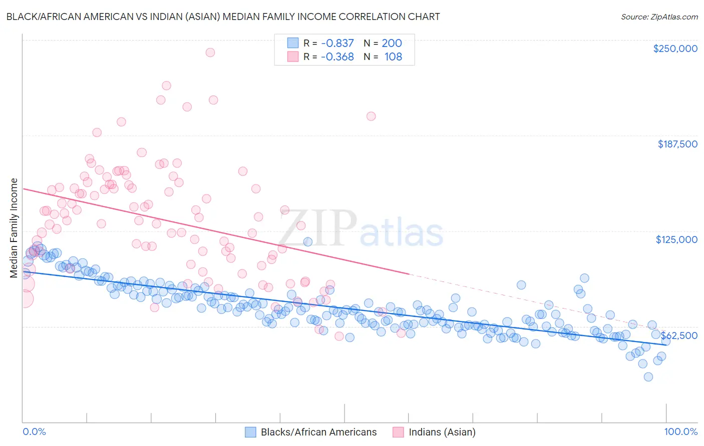 Black/African American vs Indian (Asian) Median Family Income