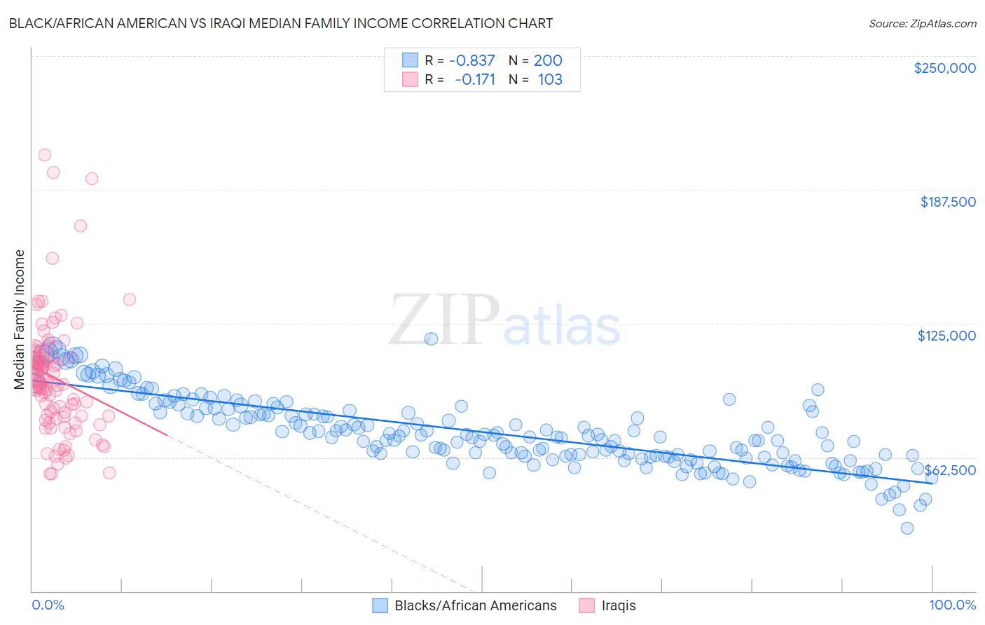 Black/African American vs Iraqi Median Family Income