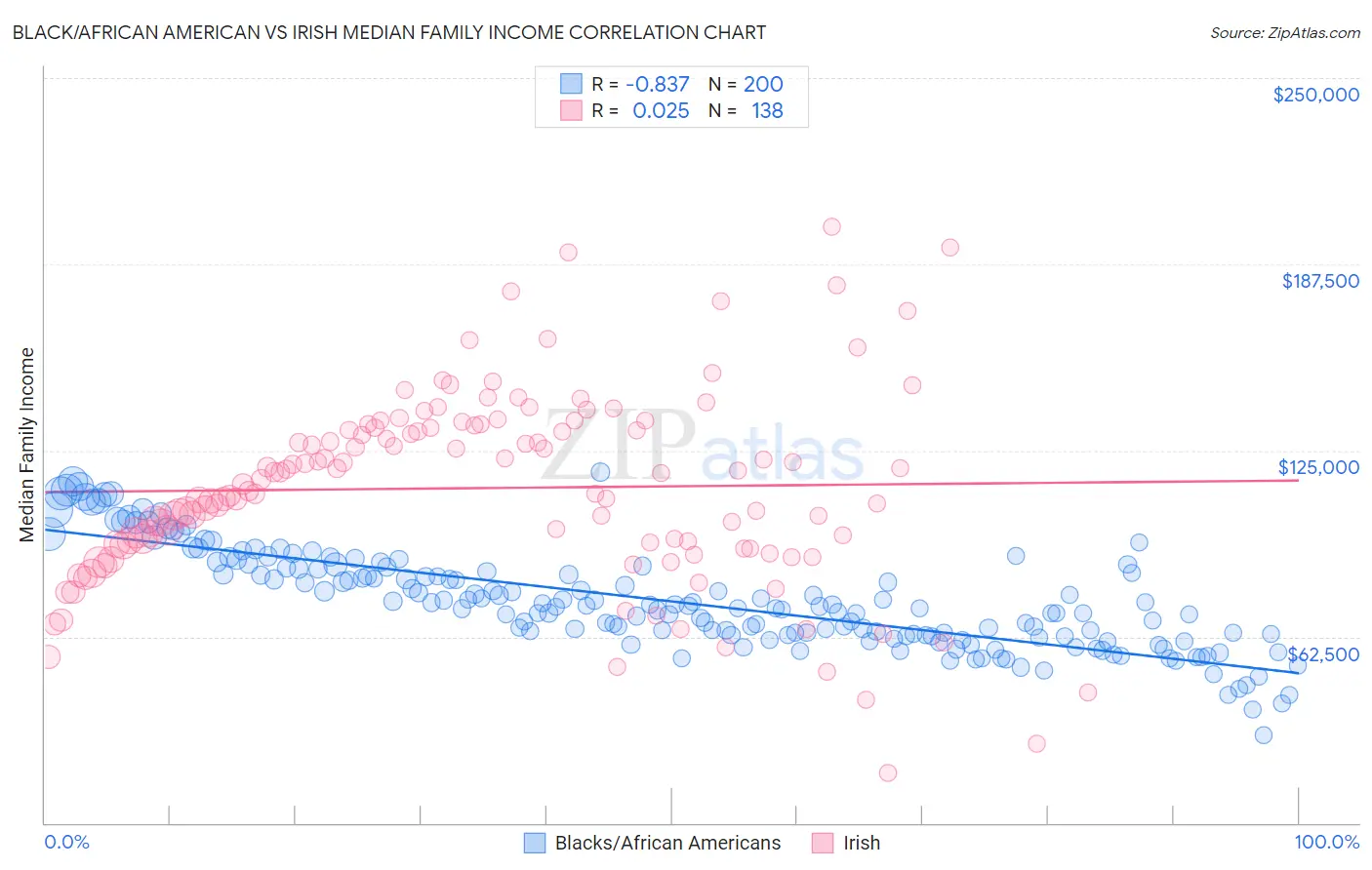 Black/African American vs Irish Median Family Income