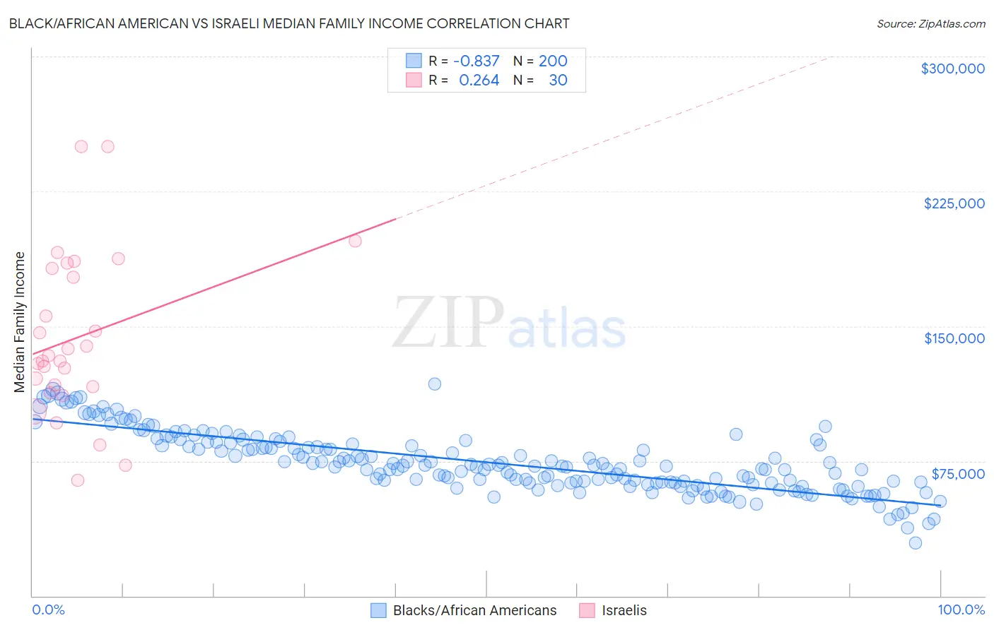 Black/African American vs Israeli Median Family Income