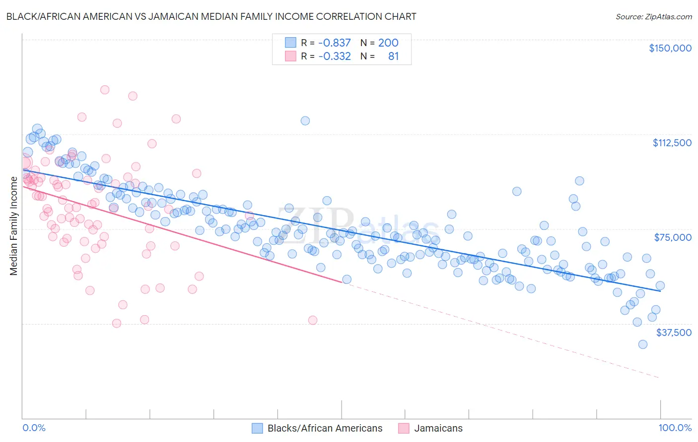 Black/African American vs Jamaican Median Family Income
