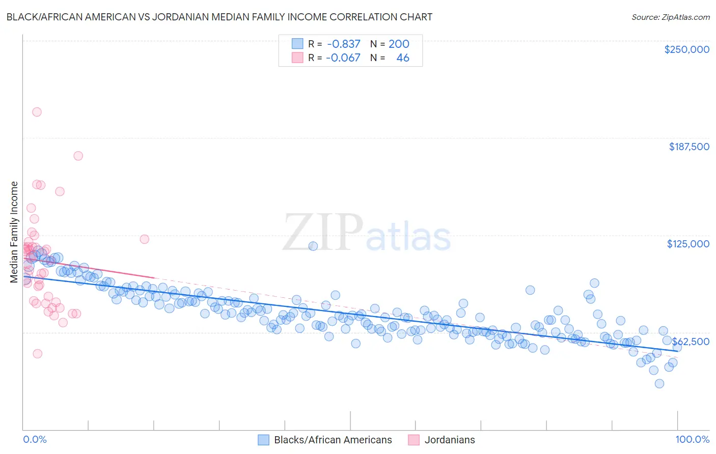 Black/African American vs Jordanian Median Family Income