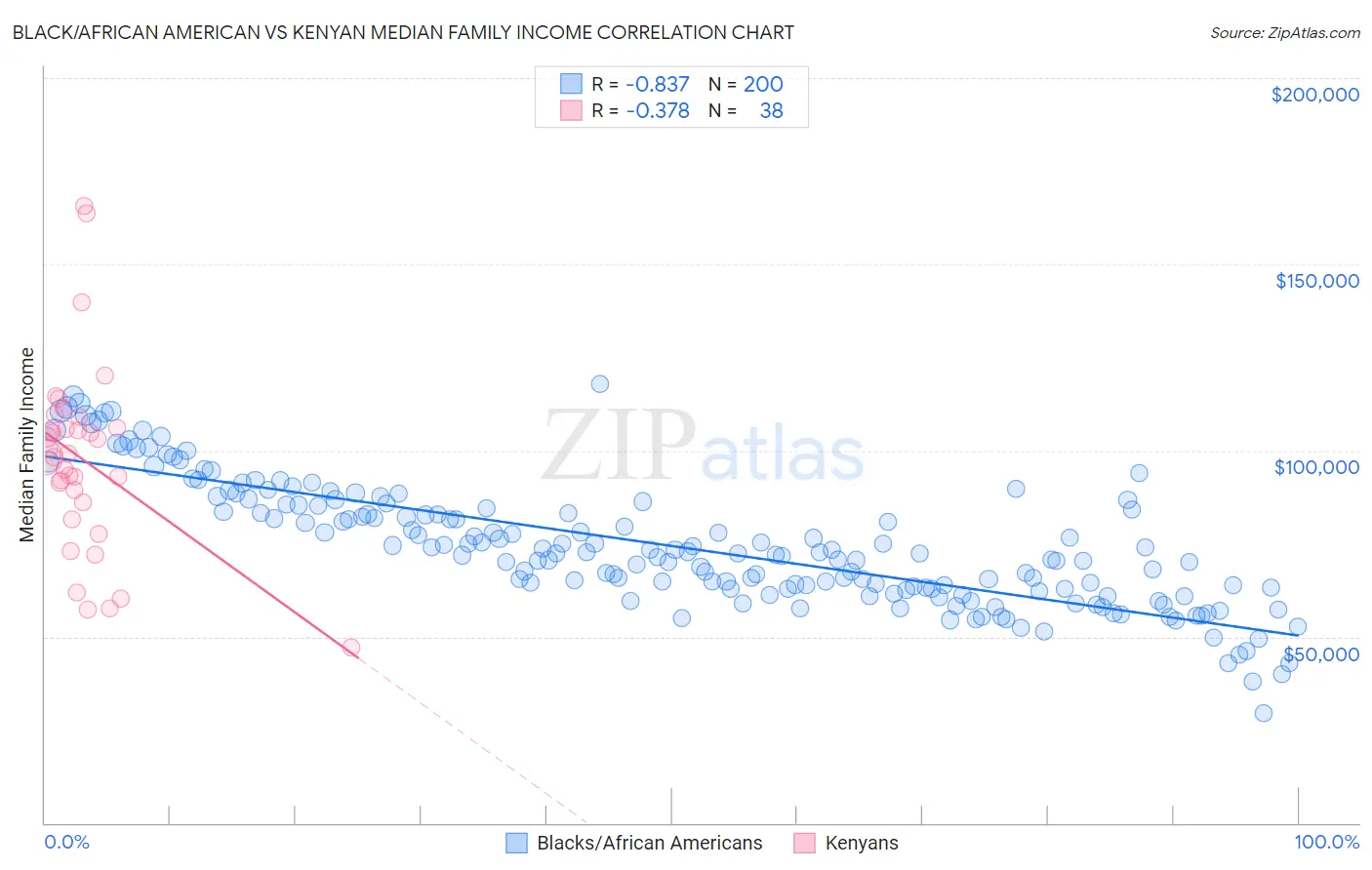 Black/African American vs Kenyan Median Family Income