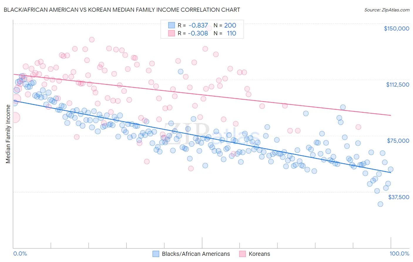 Black/African American vs Korean Median Family Income