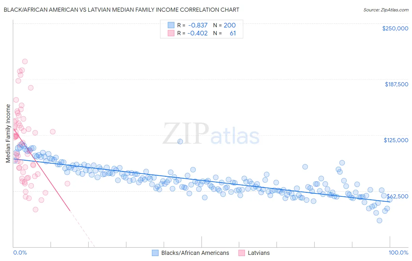 Black/African American vs Latvian Median Family Income