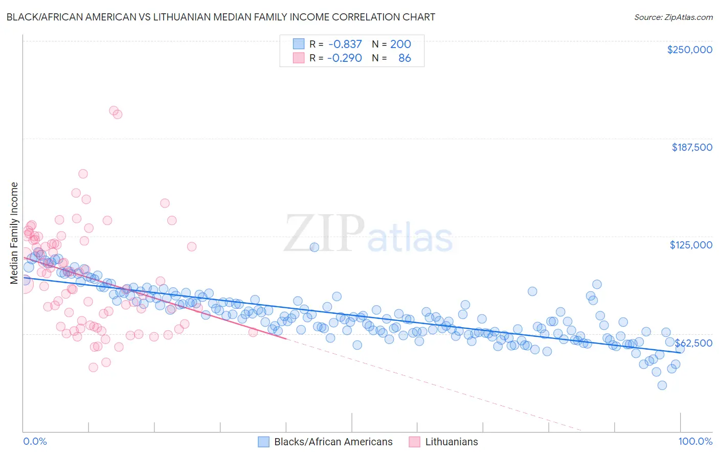 Black/African American vs Lithuanian Median Family Income
