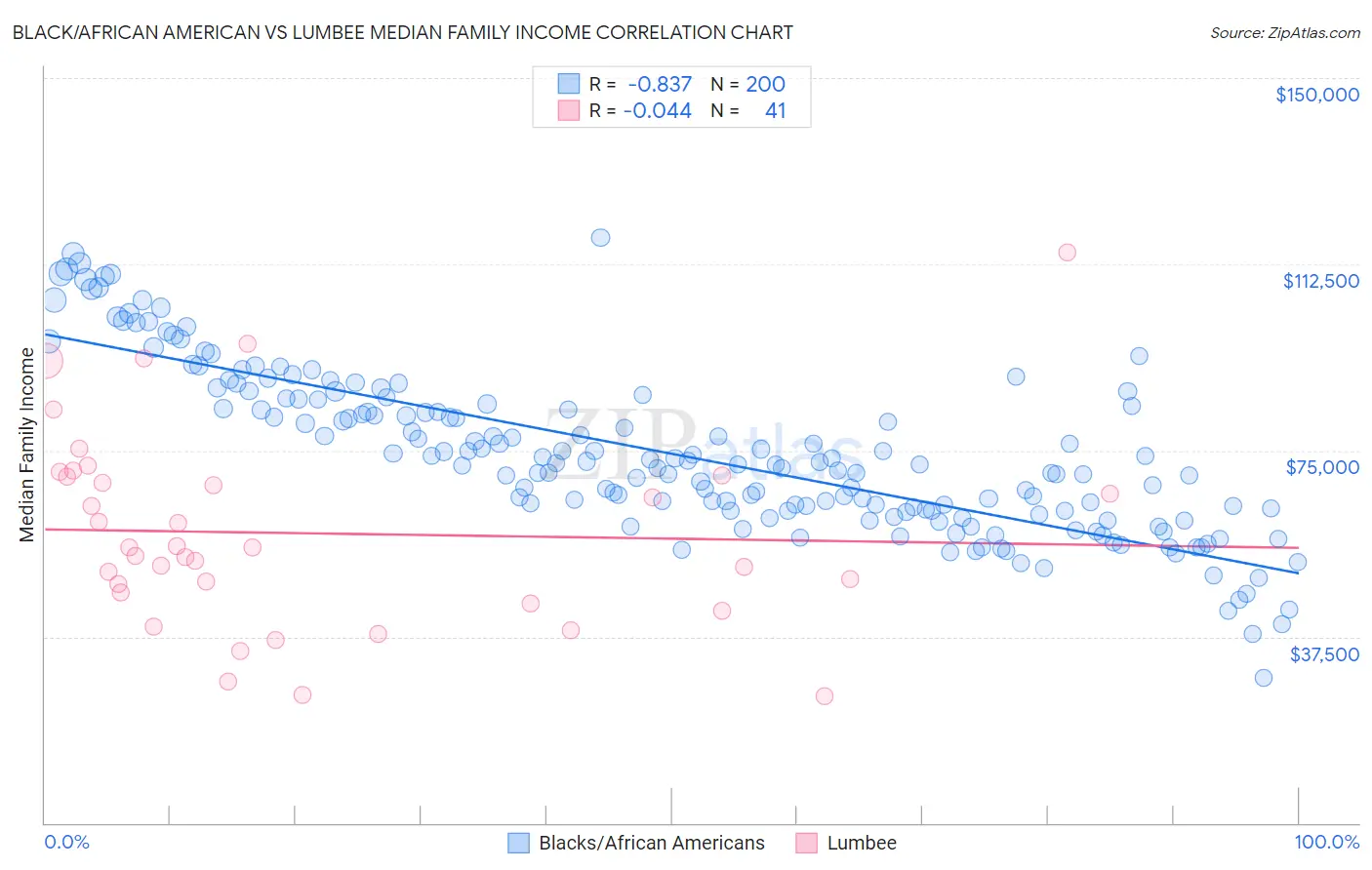 Black/African American vs Lumbee Median Family Income