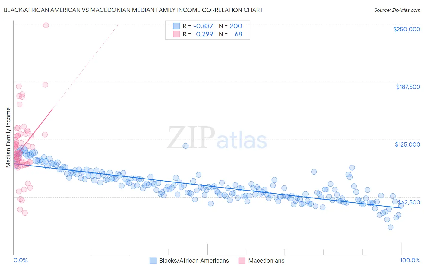Black/African American vs Macedonian Median Family Income
