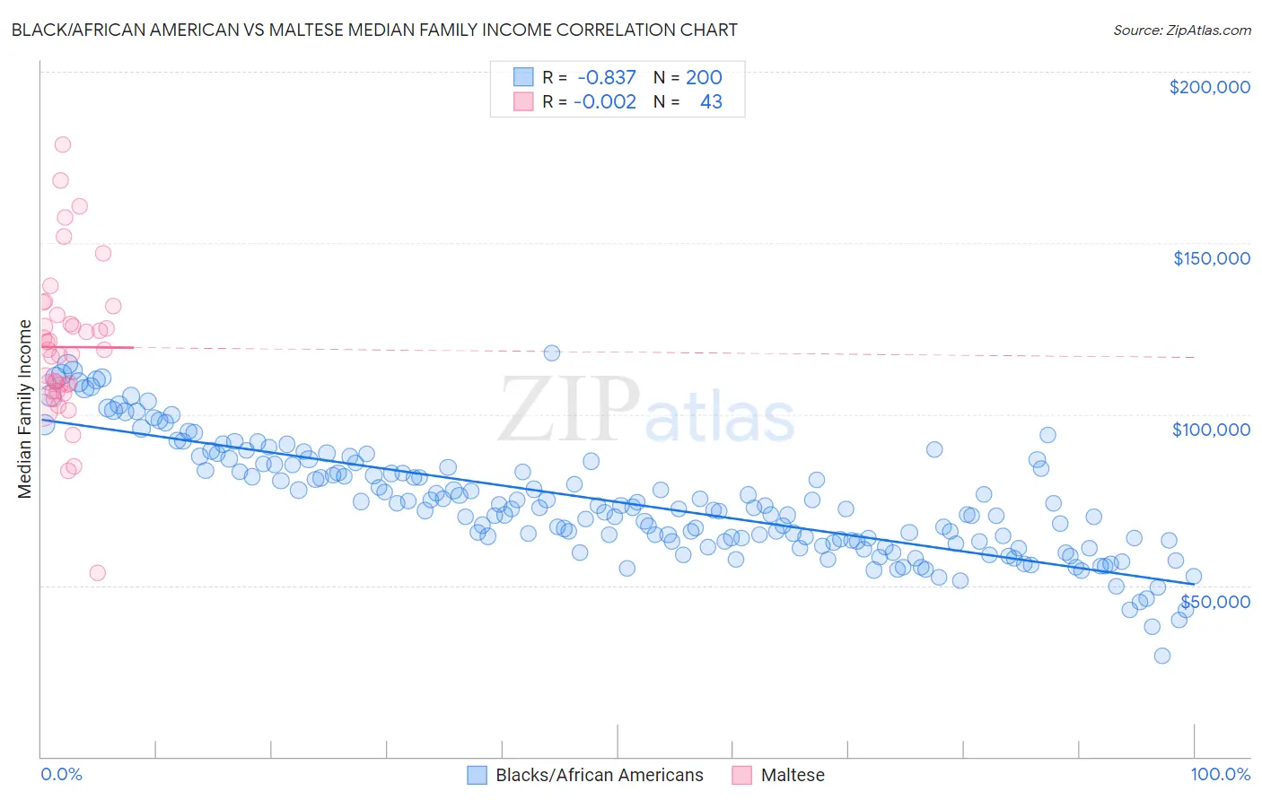Black/African American vs Maltese Median Family Income