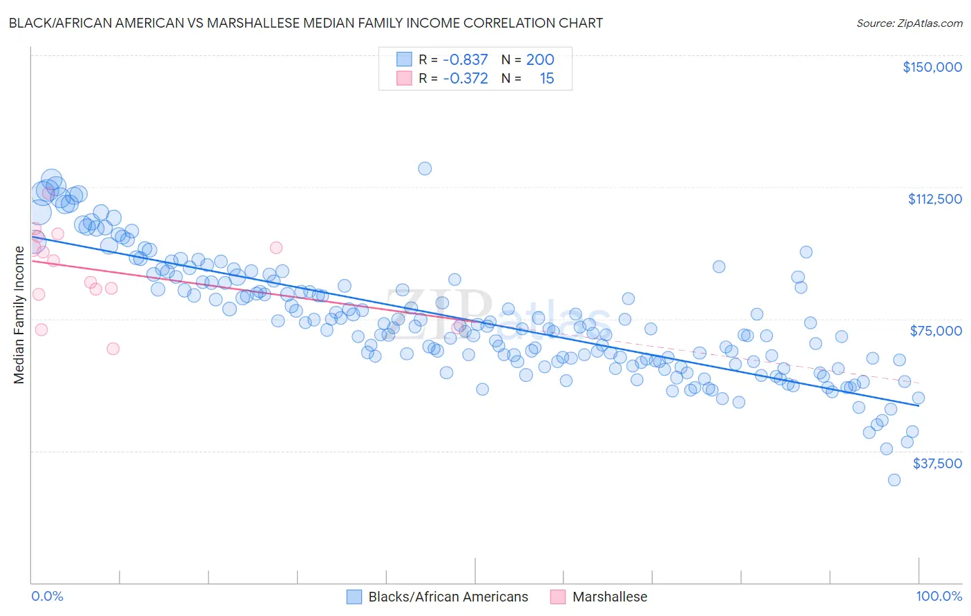 Black/African American vs Marshallese Median Family Income