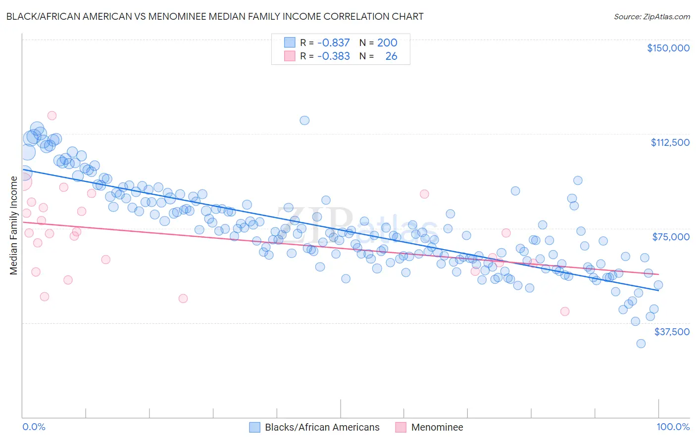 Black/African American vs Menominee Median Family Income