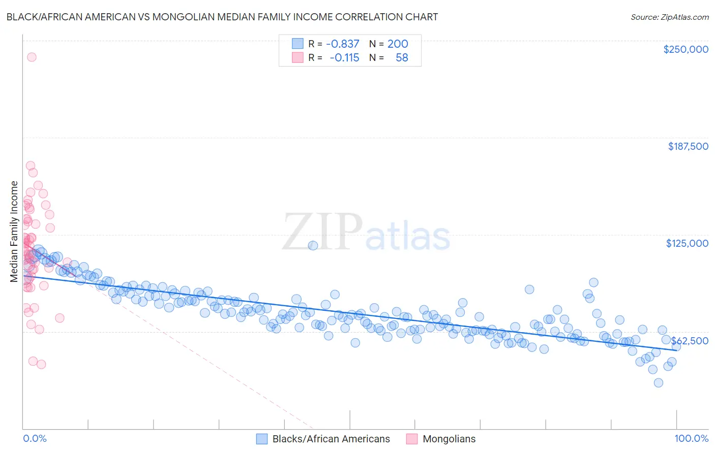Black/African American vs Mongolian Median Family Income