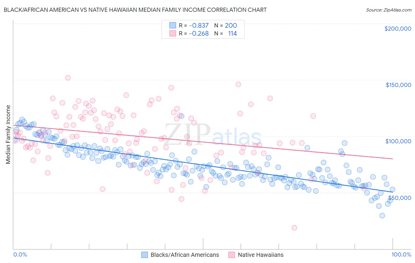 Black/African American vs Native Hawaiian Median Family Income