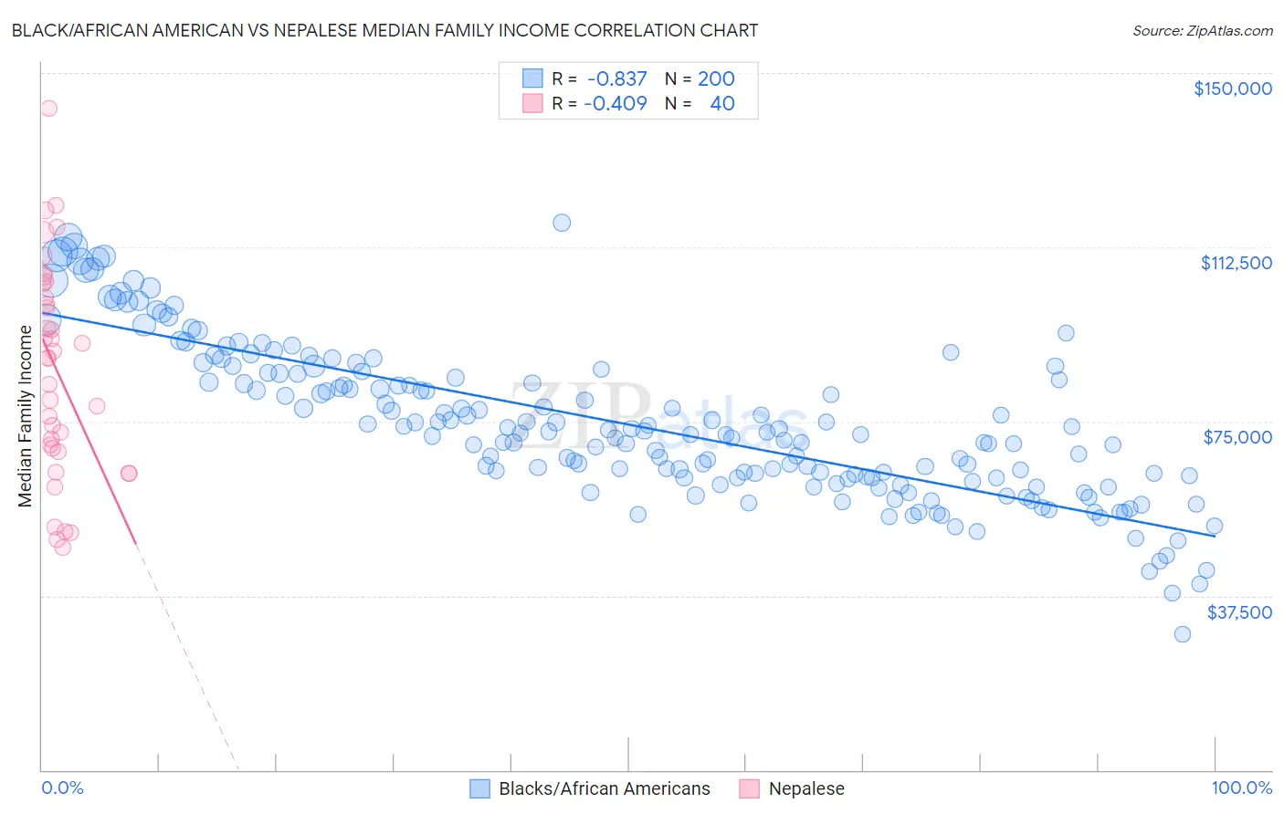 Black/African American vs Nepalese Median Family Income