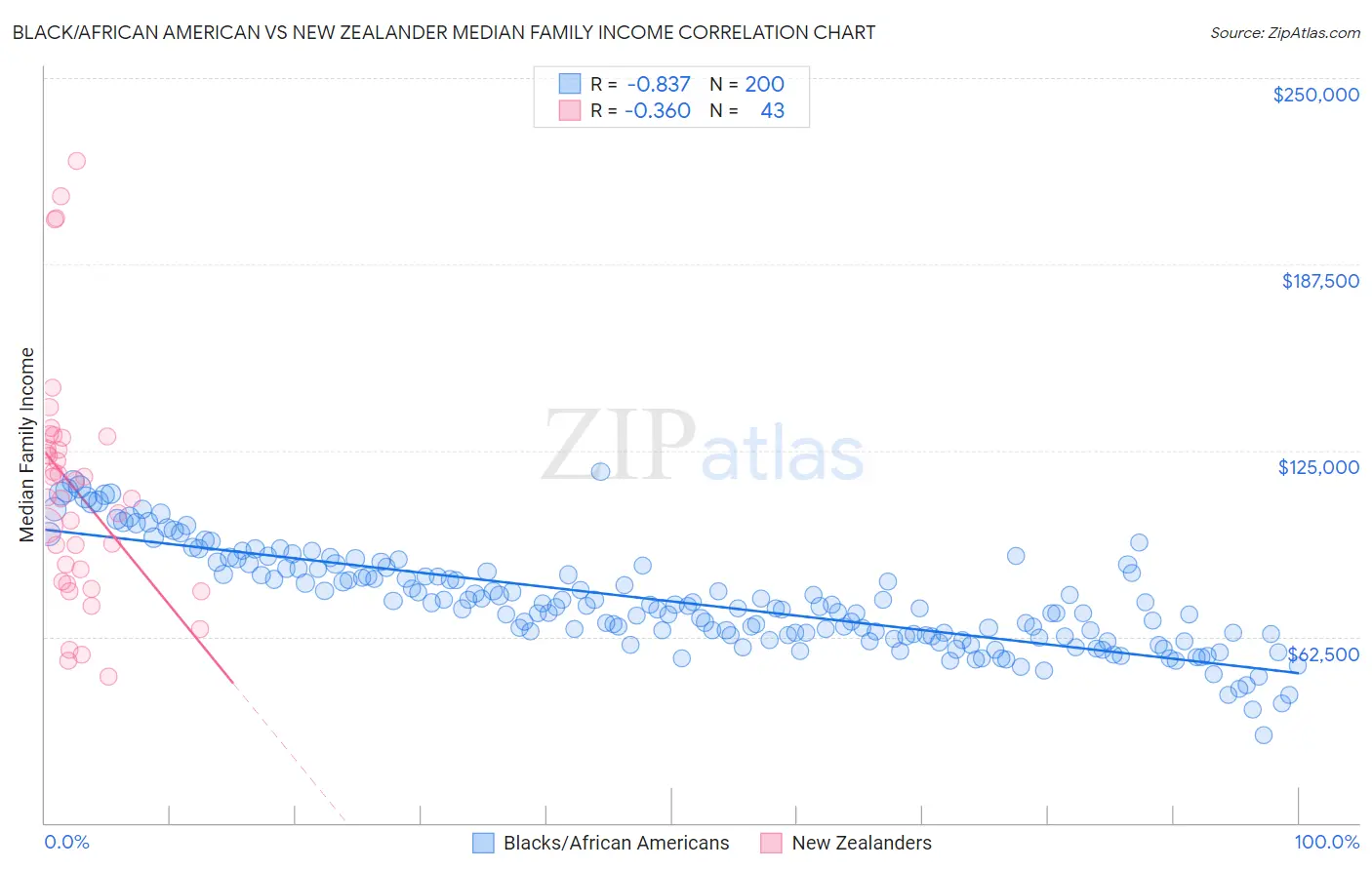 Black/African American vs New Zealander Median Family Income