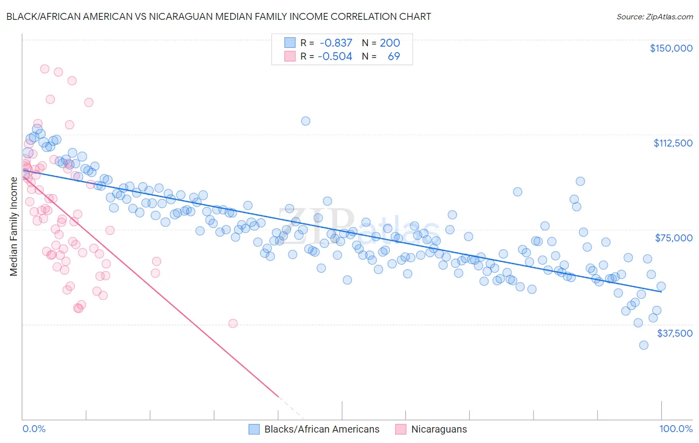 Black/African American vs Nicaraguan Median Family Income