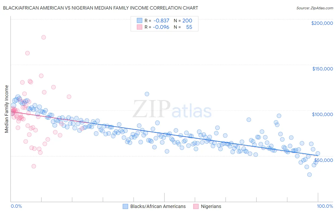 Black/African American vs Nigerian Median Family Income