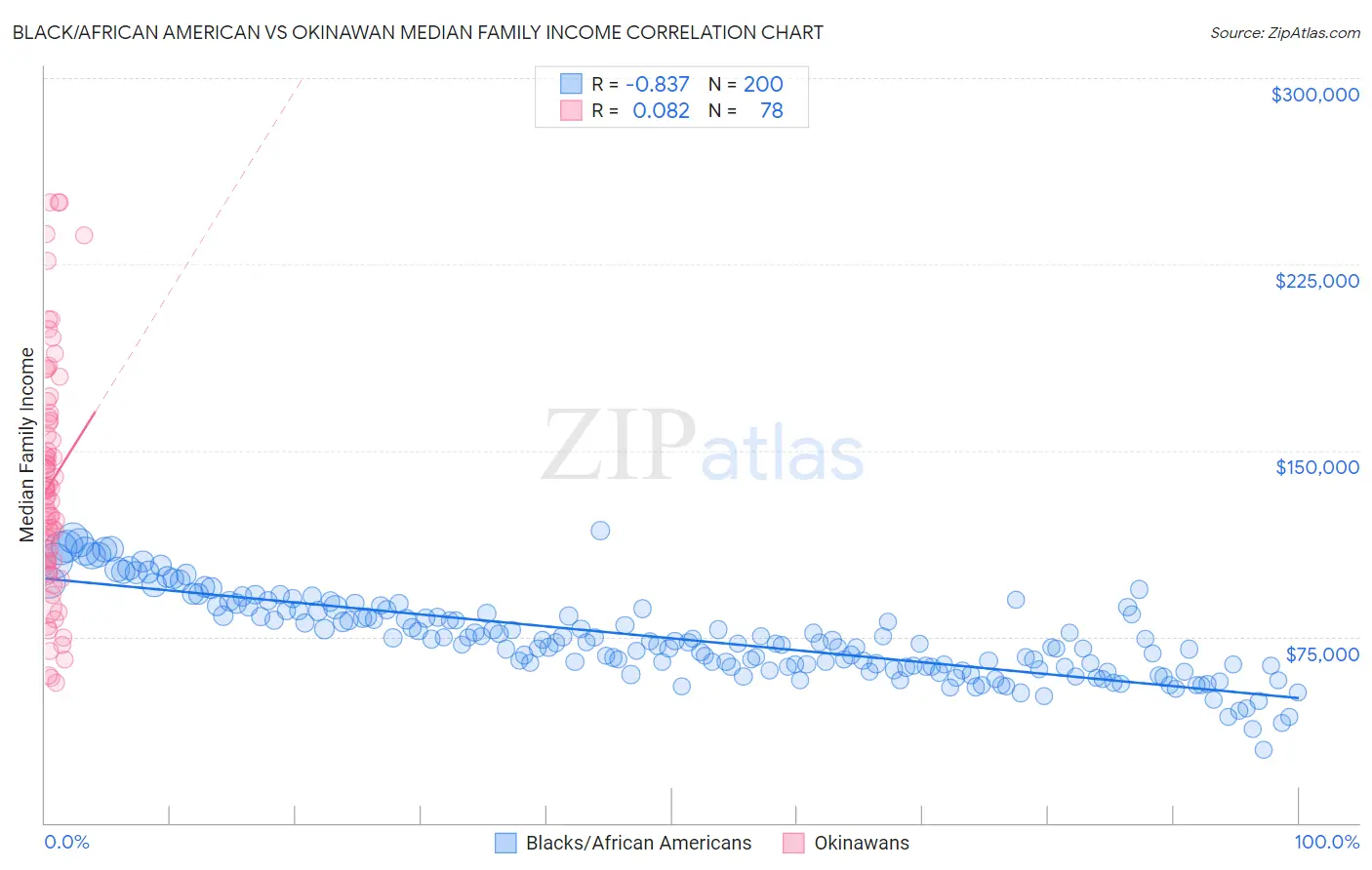 Black/African American vs Okinawan Median Family Income