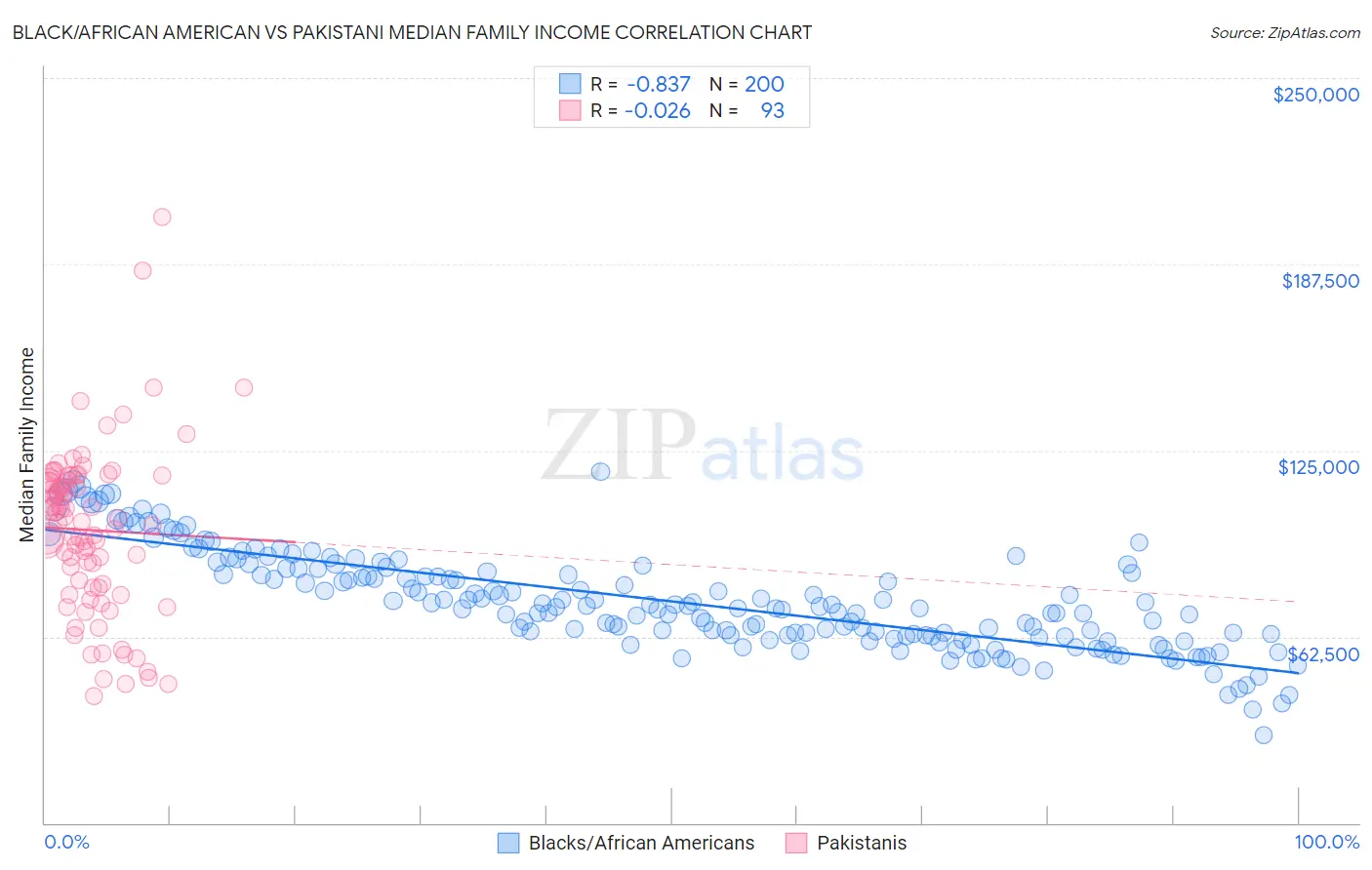 Black/African American vs Pakistani Median Family Income