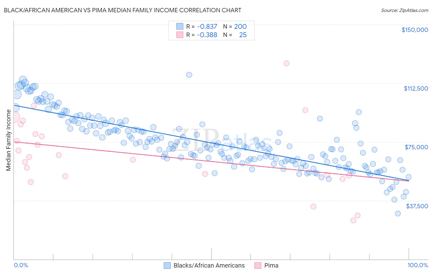 Black/African American vs Pima Median Family Income