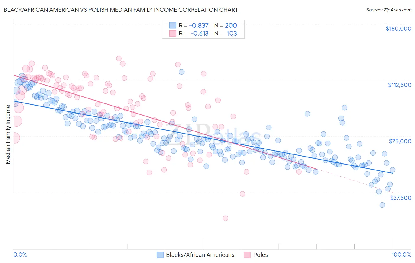 Black/African American vs Polish Median Family Income