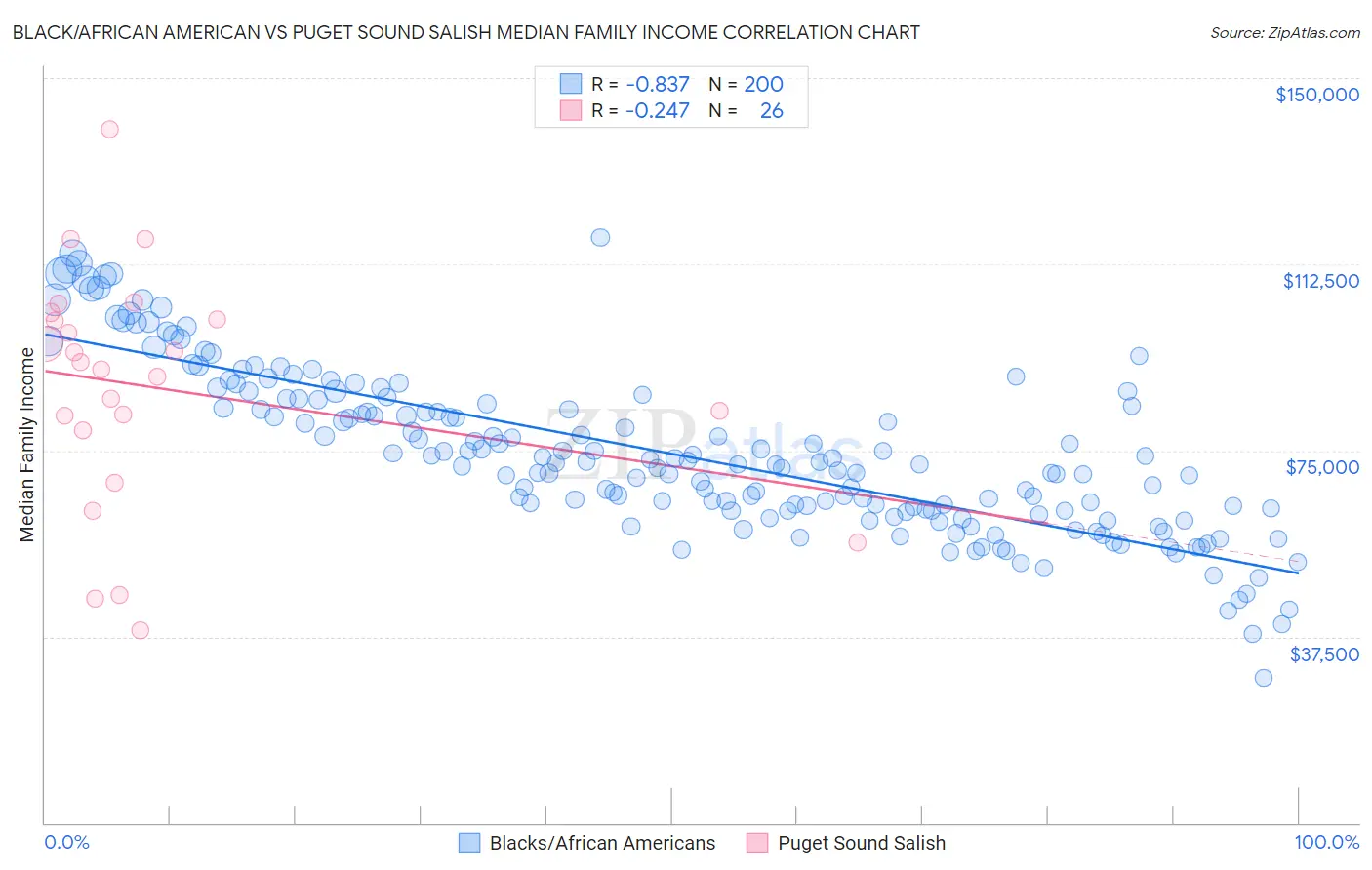 Black/African American vs Puget Sound Salish Median Family Income