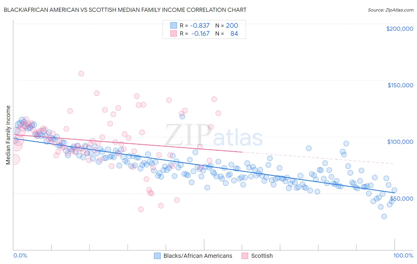 Black/African American vs Scottish Median Family Income