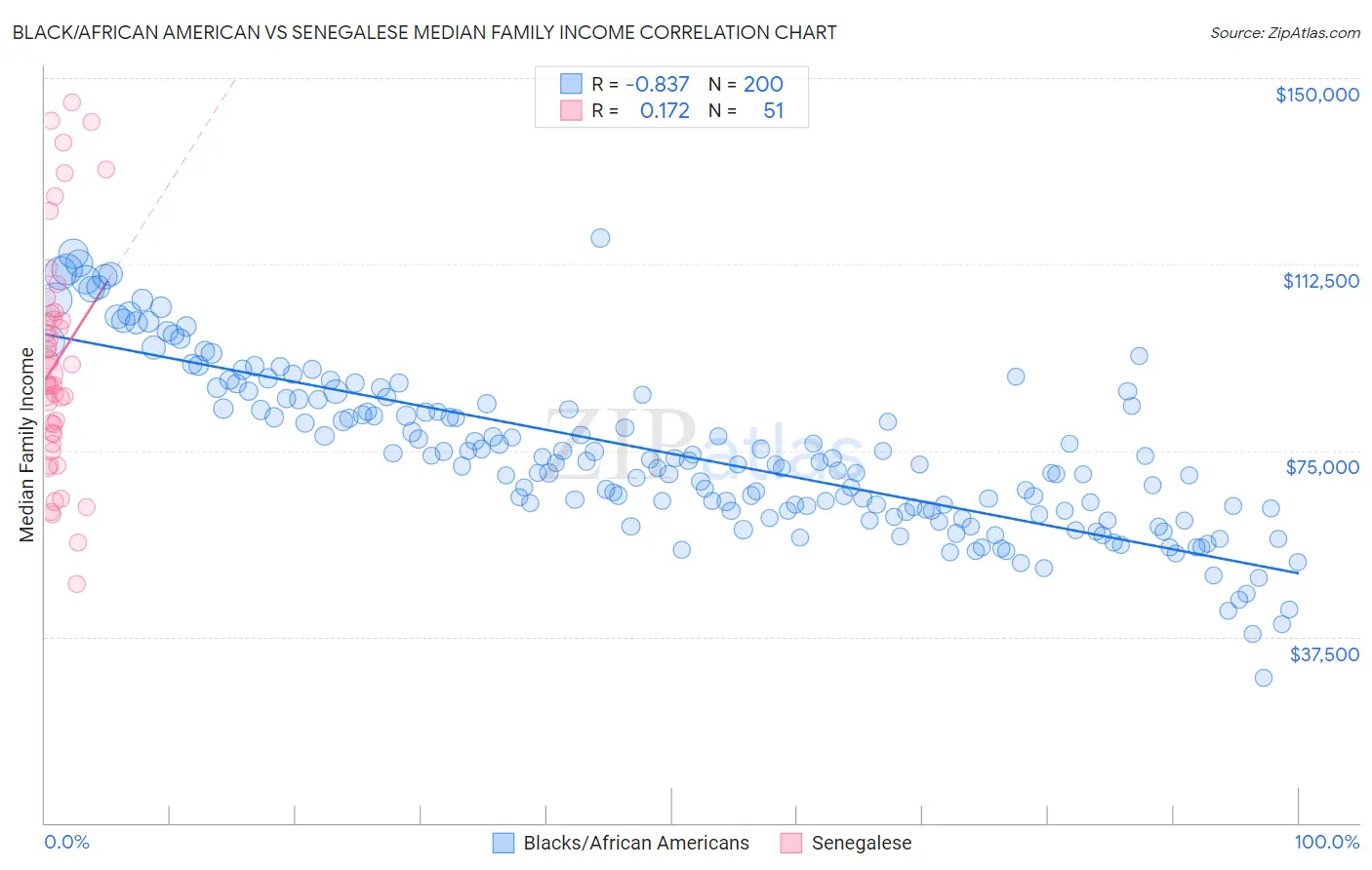 Black/African American vs Senegalese Median Family Income
