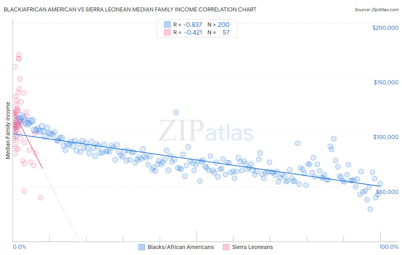 Black/African American vs Sierra Leonean Median Family Income