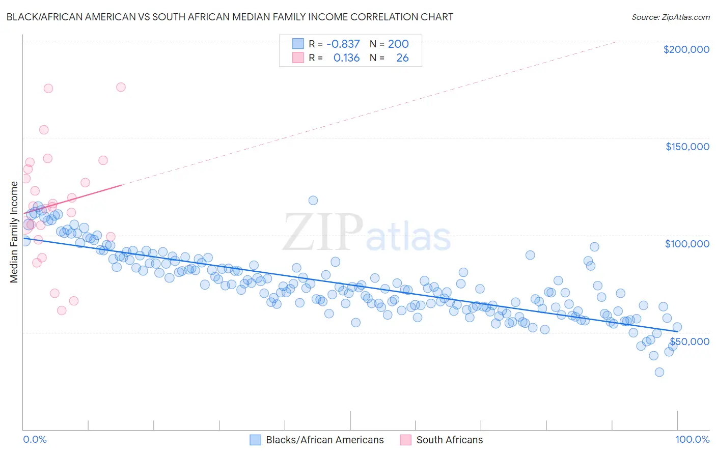 Black/African American vs South African Median Family Income
