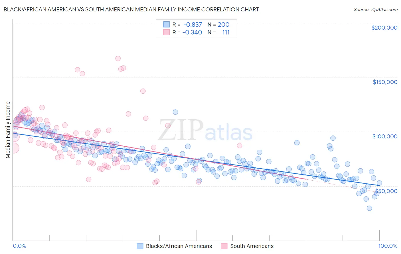 Black/African American vs South American Median Family Income