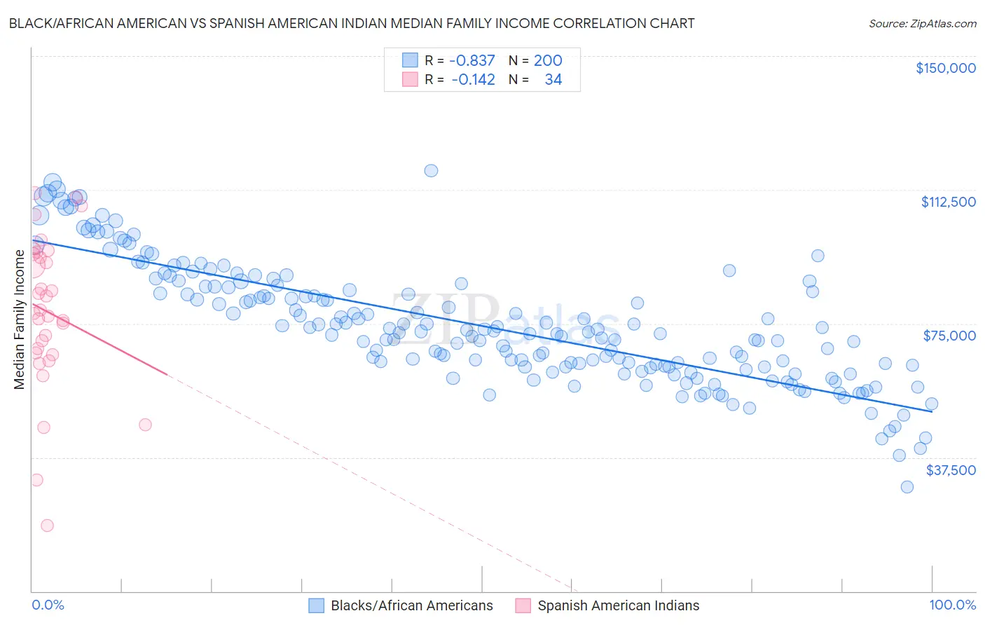 Black/African American vs Spanish American Indian Median Family Income