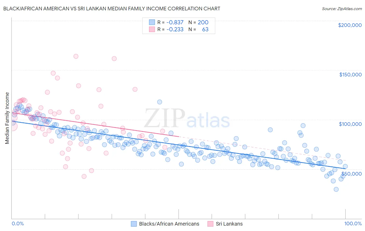 Black/African American vs Sri Lankan Median Family Income