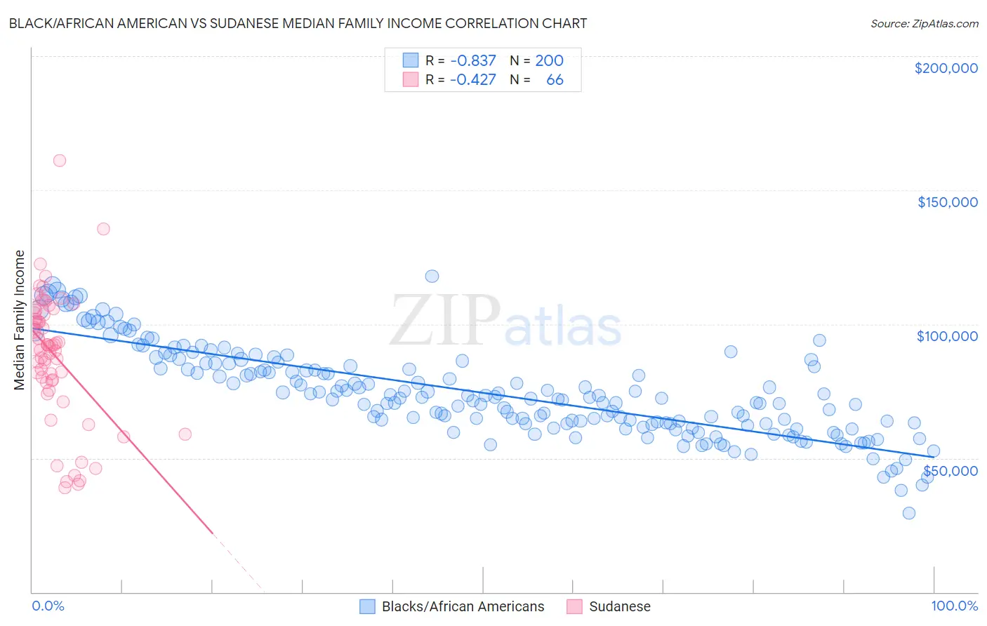 Black/African American vs Sudanese Median Family Income