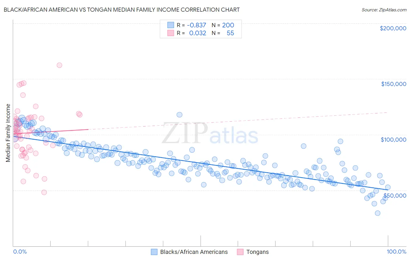 Black/African American vs Tongan Median Family Income
