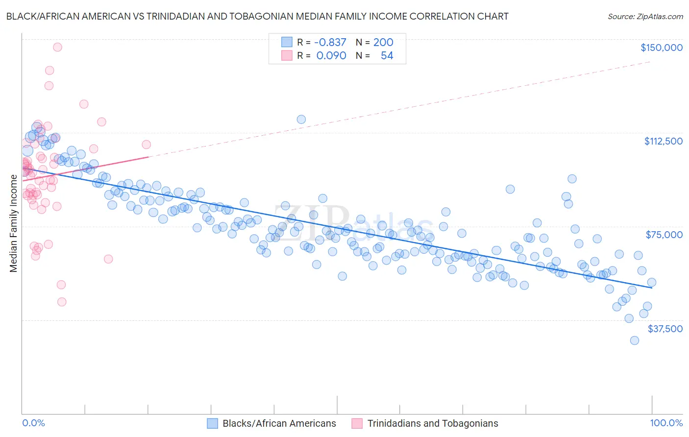 Black/African American vs Trinidadian and Tobagonian Median Family Income