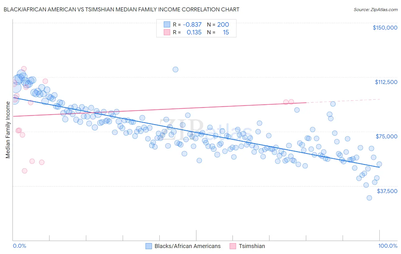 Black/African American vs Tsimshian Median Family Income