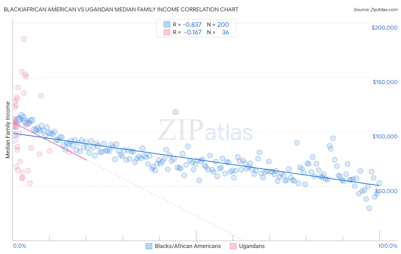 Black/African American vs Ugandan Median Family Income