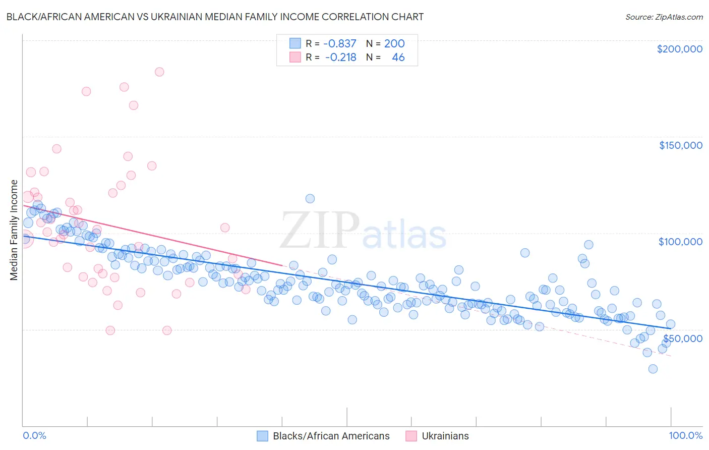 Black/African American vs Ukrainian Median Family Income