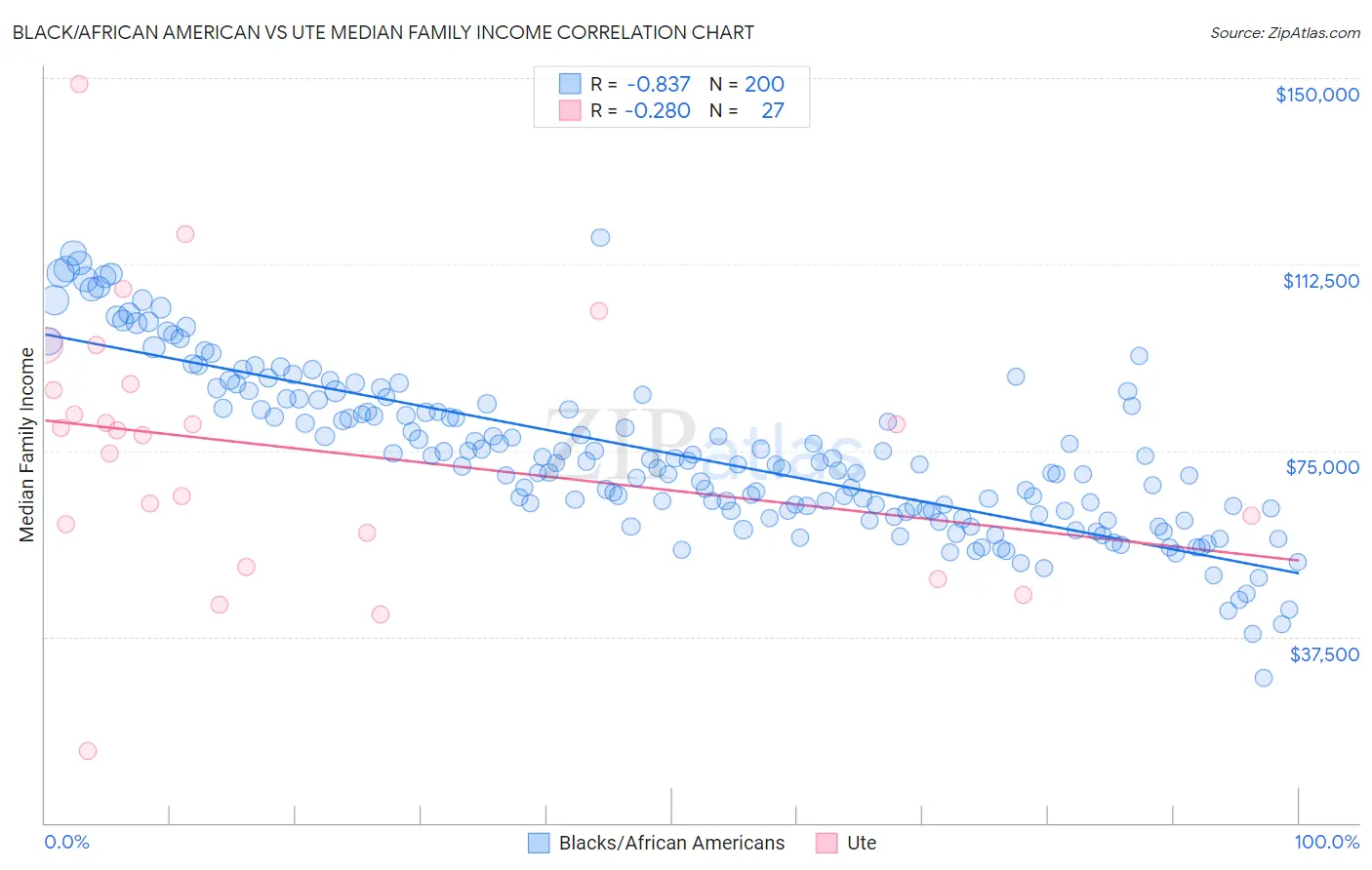 Black/African American vs Ute Median Family Income