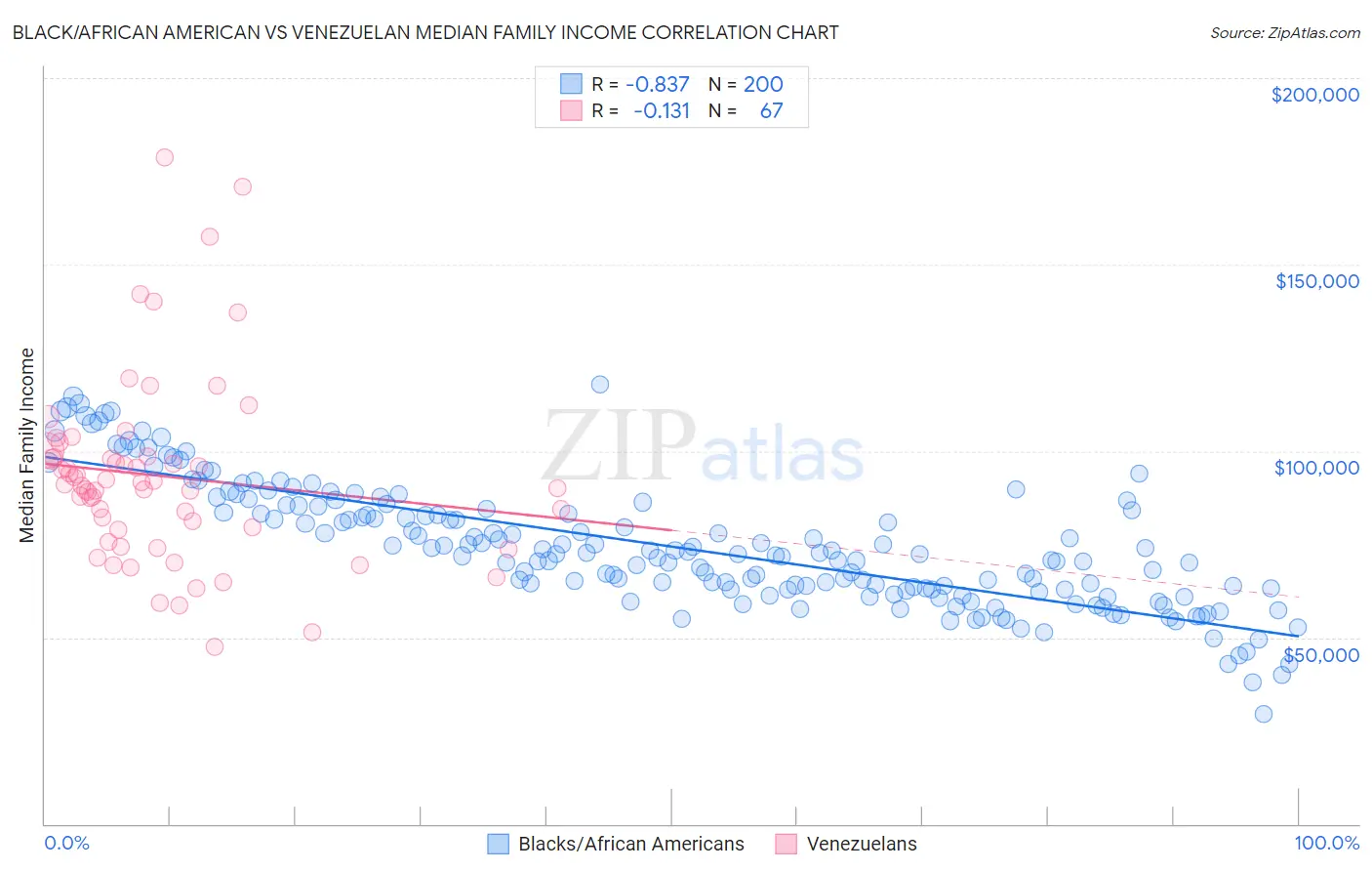 Black/African American vs Venezuelan Median Family Income