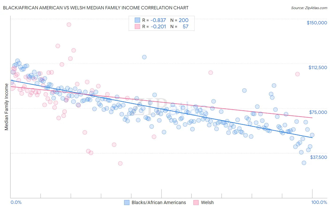 Black/African American vs Welsh Median Family Income