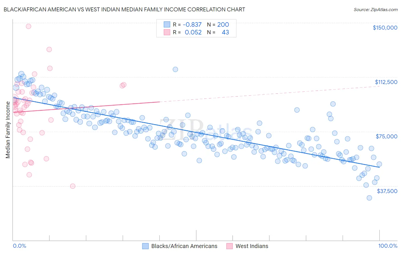 Black/African American vs West Indian Median Family Income