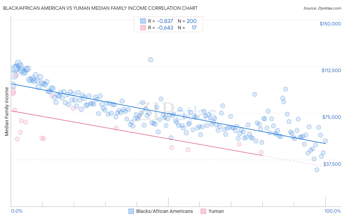 Black/African American vs Yuman Median Family Income