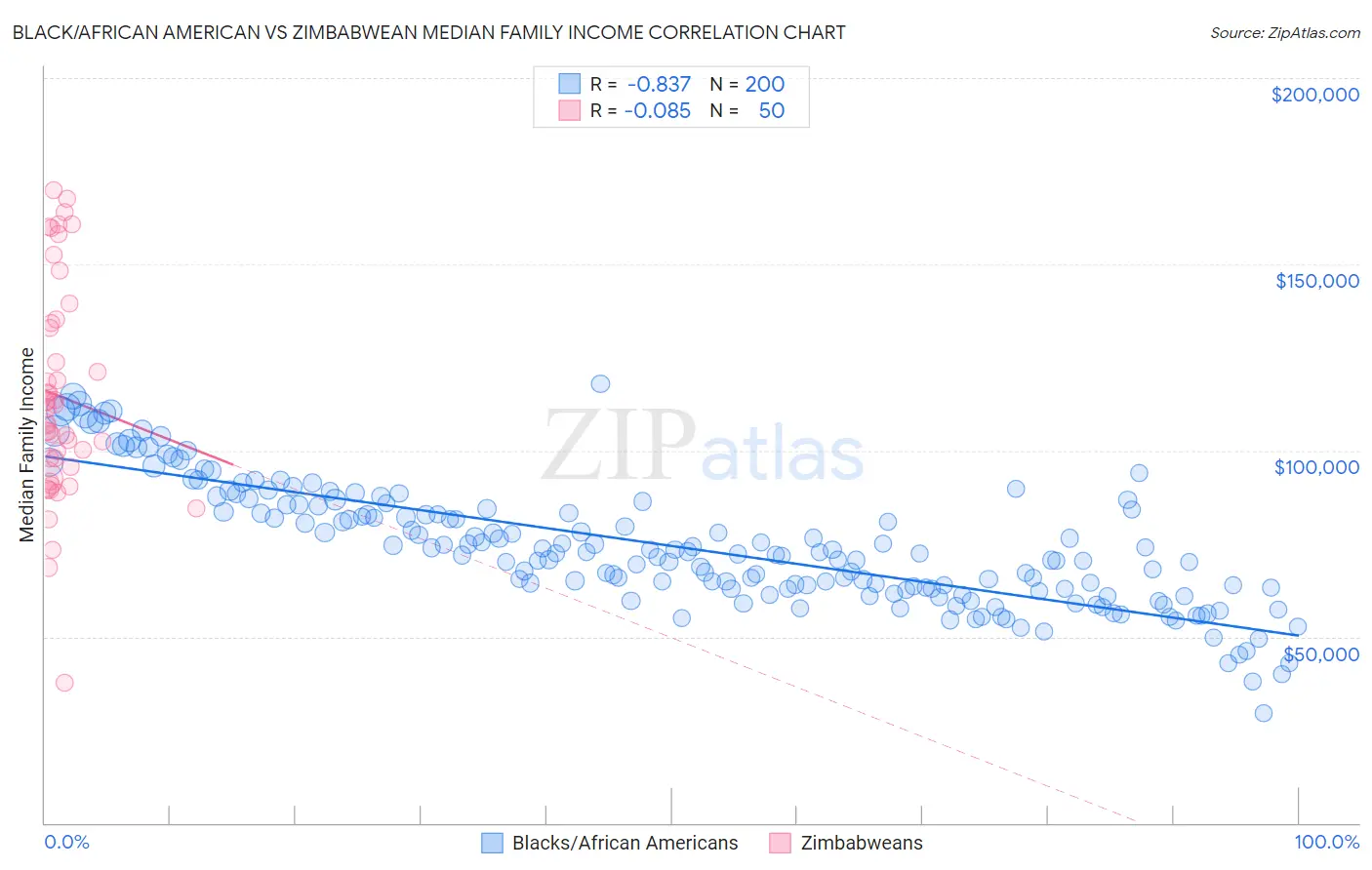 Black/African American vs Zimbabwean Median Family Income