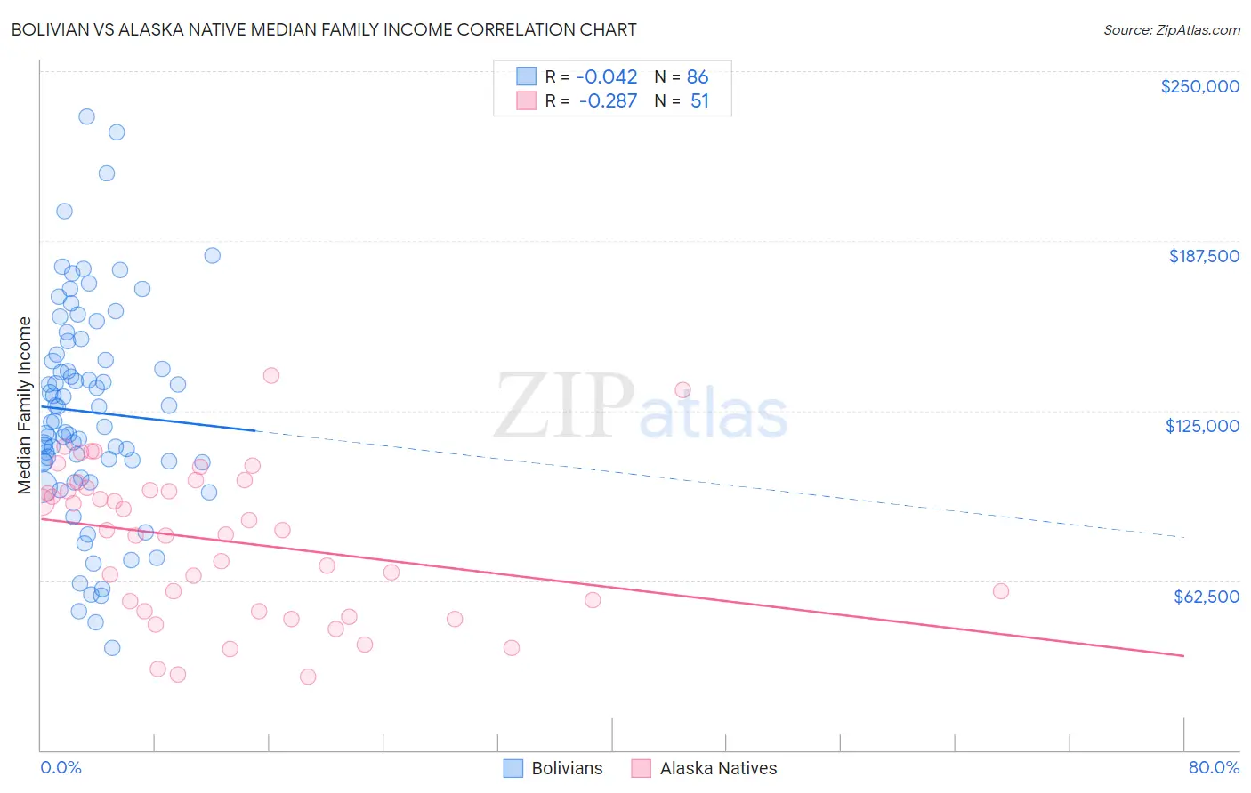 Bolivian vs Alaska Native Median Family Income