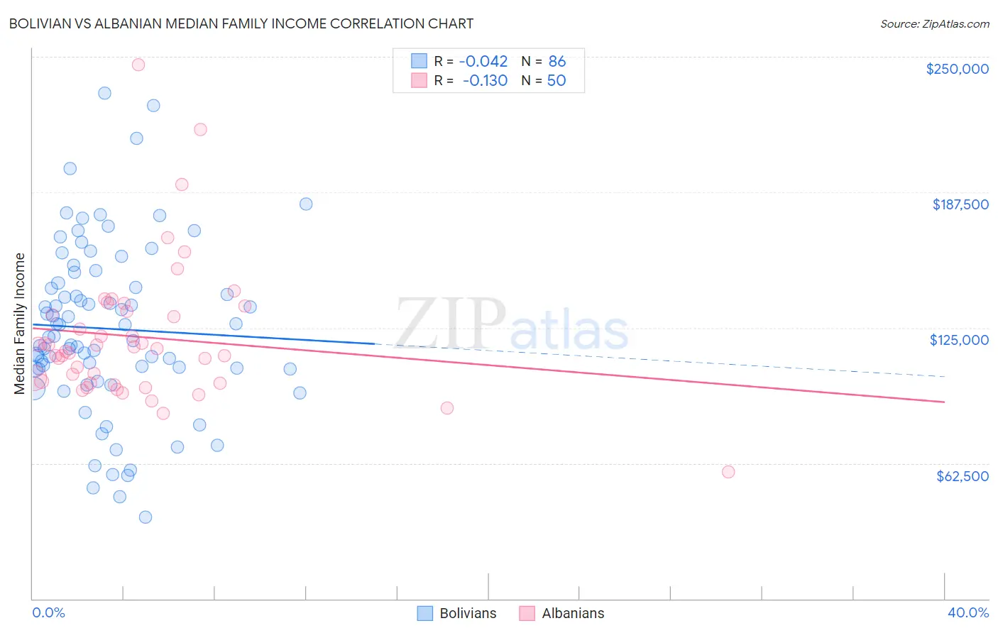 Bolivian vs Albanian Median Family Income