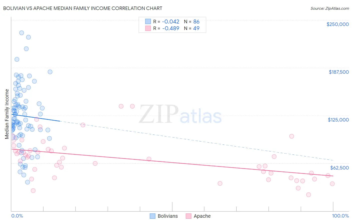 Bolivian vs Apache Median Family Income