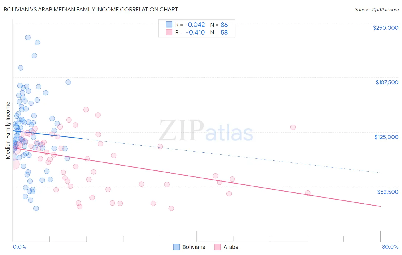 Bolivian vs Arab Median Family Income